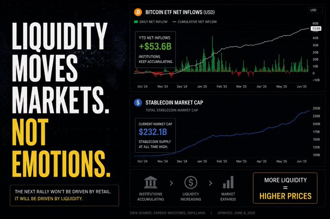 The image displays a financial infographic titled "LIQUIDITY MOVES MARKETS. NOT EMOTIONS." featuring two key charts: a Bitcoin ETF Net Inflows chart showing YTD net inflows of +$53.6B with institutions accumulating, and a Stablecoin Market Cap chart showing a current market cap of $232.1B at an all-time high. A flow diagram at the bottom illustrates that institutional accumulation leads to increased liquidity, which expands the market, resulting in higher prices—reinforcing the post's message that liquidity, not retail sentiment, drives the next crypto rally.