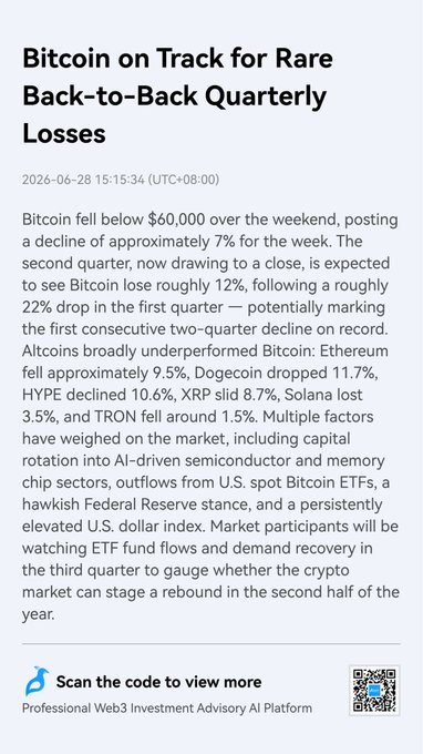 News article titled 'Bitcoin on Track for Rare Back-to-Back Quarterly Losses' dated 2026-06-28, reporting Bitcoin fell below $60,000 with a 7% weekly decline, and altcoins including Ethereum, Dogecoin, and XRP underperforming.