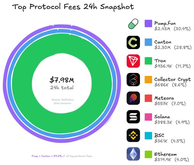 The image is a pie chart that displays the amounts of fees paid for various protocols over 24 hours. The top protocol has $2.43M collected, followed by another $1.87M, and eventually dropping down to $61.7M at approximately 3 days. 

There are several protocols represented in the chart, including: Tron at $936.9K, Ripple at $12.86M over 7d, and Ethereum at $59.7M over 30 d. The chart also shows that there is a notable gap between the first and second protocol fees on the top of the pie chart; however, the largest fee paid in the chart appears to be related to Tron.