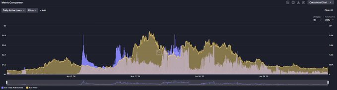 The image shows a Grafana dashboard titled "Mainnet Comparison" displaying daily active users for Sui (yellow/gold area) and Price (blue area) from approximately April 05 to April 08, with metrics like 24h users and 24h TPS visible. It complements the post by visualizing Sui's real-time network activity, supporting claims about its growing role as an institutional settlement layer handling high throughput.