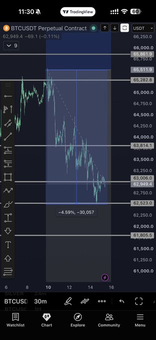 A TradingView chart of BTCUSDT Perpetual Contract on a 30-minute timeframe shows Bitcoin's price dropping from around $65,511 to $62,454, a -4.59% decline of -$30,057. The highlighted grey block illustrates the user's "sniped the top" call, capturing the sharp downtrend that has now settled at the $63k dwell zone mentioned in the caption.