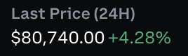 The image displays a "Last Price (24H)" widget showing Bitcoin at $80,740.00 with a notable +4.28% increase, visually confirming the post's claim of Bitcoin surging past the $80,000 milestone on its way toward $100,000.