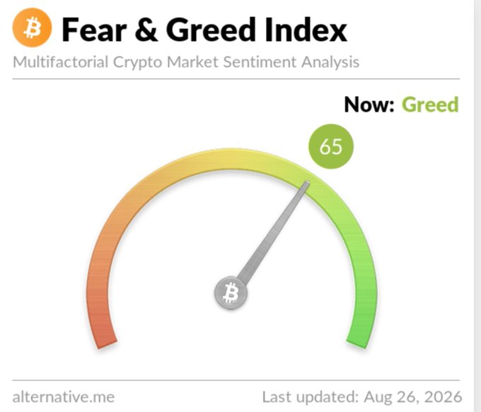 **Caption:** The Crypto Fear & Greed Index currently sits at 65 ("Greed"), slightly above the 63/100 figure cited in the post, indicating ongoing bullish market sentiment.