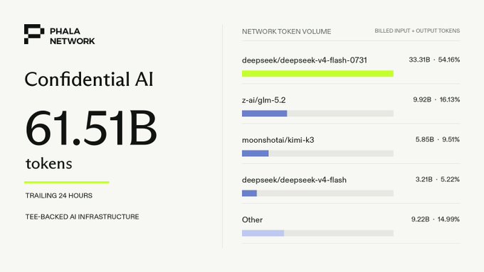 A Phala Network dashboard showing 61.51B Confidential AI tokens processed in the trailing 24 hours, with network token volume breakdown led by deepseek/deepseek-v4-flash-0731 at 54.16%.