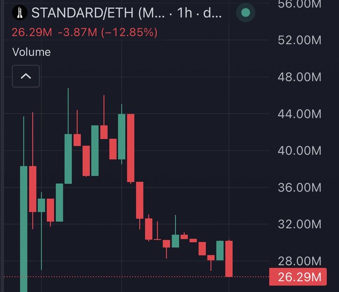 A 1-hour candlestick volume chart for the STANDARD/ETH (M...) trading pair shows current volume at 26.29M, down 3.87M (-12.85%) from the previous period, with visible price decline from highs near 44M to the current low. The image illustrates the post's point by showing that trading volume—and likely the social media hype—has significantly dropped from the token's earlier peak activity.