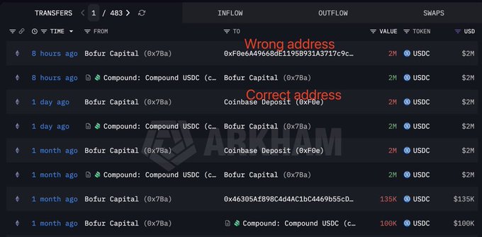 A screenshot of cryptocurrency transfer records from Arkham showing USDC transfers, with annotations indicating a 'Wrong address' (0xf06a49668d1195b931a3717c9c...) and 'Correct address' (Coinbase Deposit 0xf0e) for Bofur Capital.