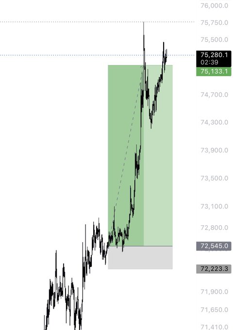 The image shows a candlestick chart of $BTC/USD with price action reaching a high of 75,280.1 before pulling back to 75,133.1, with the trade highlighted by a green entry zone (72,545.0) and stop-loss (72,223.3) marked at the bottom. The setup visually confirms the "good pump overnight" referenced in the post, illustrating a successful bullish trade where the overnight surge allowed the trader to close at a significant profit relative to the entry point.
