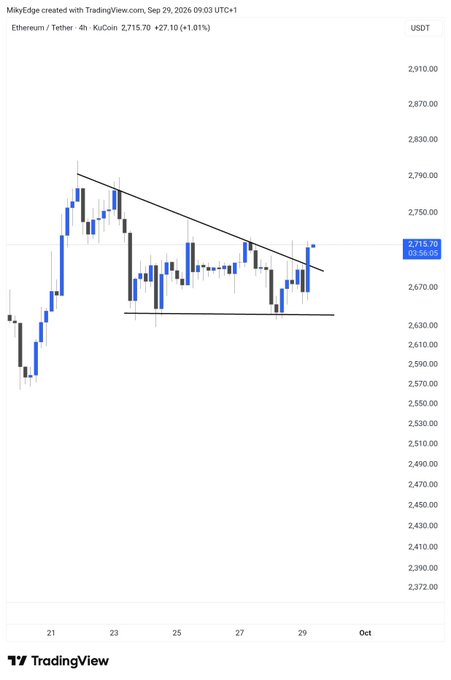 A TradingView candlestick chart for Ethereum / Tether (ETH/USDT) on the 4-hour timeframe shows price action around $2,715.70 with a descending trendline drawn from the highs.