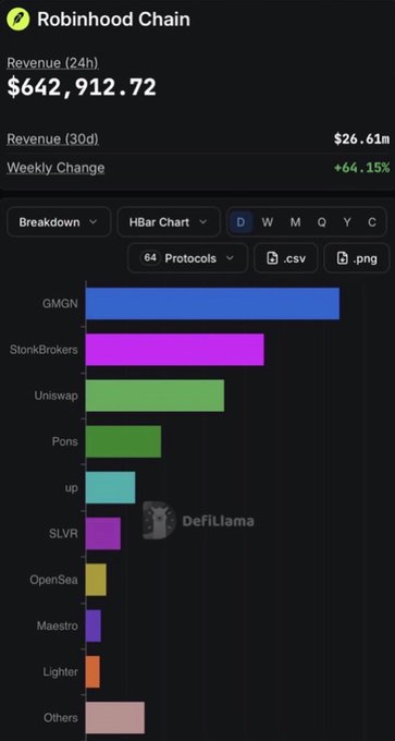A Robinhood Chain revenue dashboard showing $642,912.72 in 24h revenue with a bar chart breakdown of protocols including GMGN, StonkBrokers, Uniswap, and others.