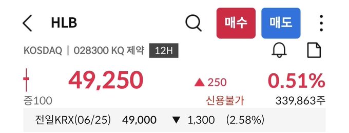 A screenshot of a Korean stock trading app showing HLB (028300 KQ, KOSDAQ) trading at 49,250 KRW, up 0.51% (▲250) with volume of 339,863 shares, and a previous KRX close of 49,000 on 06/25. The image illustrates the post's message about how seemingly obscure companies like HLB—known for a building acquisition in Hakdong Station—can suddenly surge, just like speculative biotech drugs or Ethereum.