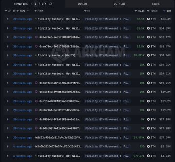 A screenshot of blockchain transaction tracking data showing ~260K ETH ($499.55M) in transfers from Fidelity Custody wallets to newly active Fidelity ETH Movement wallets, with notable amounts of 95K, 87K, and 78K ETH split across multiple transactions, matching the reported $499.55M ETH movement by Fidelity-linked wallets.