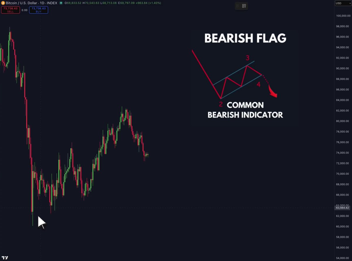 The image shows a chart for bearish flag lines indicating the daily trend. There is a large bearish flag line with a downward sloping pattern, suggesting a decline in price movements. The surrounding area indicates that the price has been consolidating down after a sharp drop and then breaking to continue its movement. This pattern helps traders identify a trend reversal or potential changes in the market's direction. The post warns of a textbook example of this bearish flag signal, which is typically used to predict future price movements based on past patterns and trends.