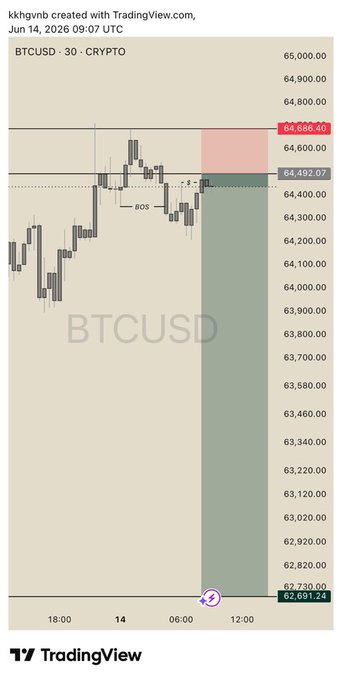 ?"The chart shows a cryptocurrency called Bitcoin (BTC) with a price of $6,000."