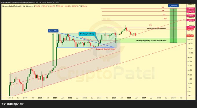 A technical analysis chart for BNB/USDT on TradingView by CryptoPatel displays a multi-year price projection with key support zones marked at $400–$300, a breakout pattern, and projected resistance levels at TP1 ($2,000), TP2 ($4,040), TP3 ($5,330), TP4 ($6,455), and TP5 ($8,081). The chart visually supports the accompanying strategy of buying BNB between $450–$300 and selling at $2,000 and $5,000, illustrating the long-term bullish breakout and accumulation zone that underpins the holding strategy.