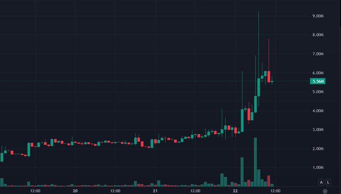 This is a crypto trading chart showing a strong upward trend, with the price reaching 5.56M at its peak. The chart visualizes the increasing value and trading volume, aligning with the accompanying text about $NOCK's positive momentum.