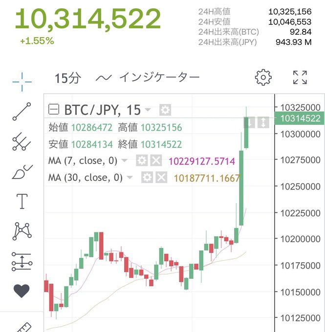 A TradingView chart of BTC/JPY on a 15-minute timeframe shows Bitcoin's price surging late at night from around ¥10,150,000 to a high of ¥10,325,156 and a current price of ¥10,314,522, up 1.55%, with a recent powerful green breakout candle exceeding both the 7-day and 30-day moving averages—capturing the sudden late-night pump the poster experienced right before bed.