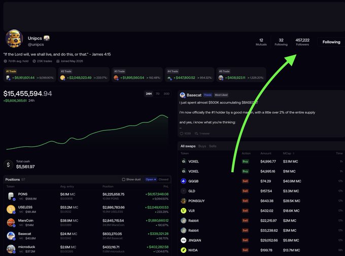 A screenshot of a trading profile shows the account 'Unipcs' with a Bible quote 'If the Lord will, we shall live, and do this, or that.' - James 4:15, 457,222 followers, and a portfolio value of $15,455,594.94, with a green arrow pointing to the follower count.