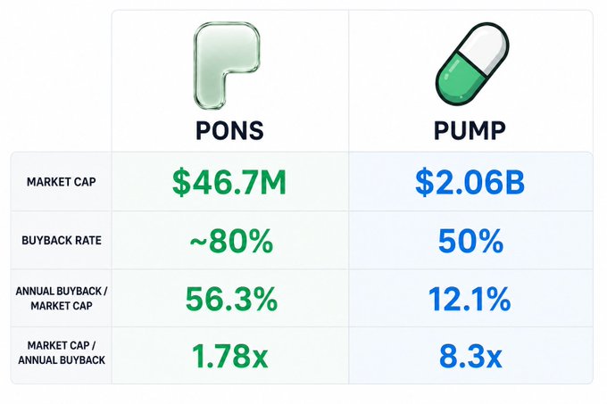 A comparison chart between 'PONS' (green) and 'PUMP' (blue) showing metrics like market cap ($46.7M vs $2.06B) and buyback rates (~80% vs 50%).