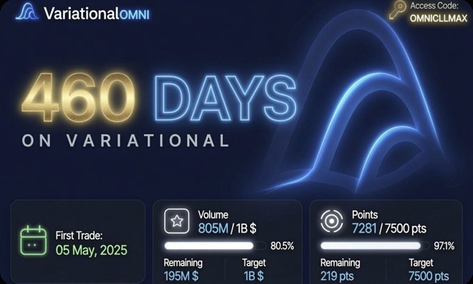 A VariationalOMNI dashboard displays '460 DAYS ON VARIATIONAL' with trading stats including a first trade date of 05 May, 2025, volume of 805M/1B (80.5%), and points of 7281/7500 (97.1%), with access code OMNICLLMAX.