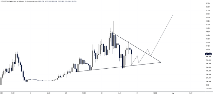 The image shows a 1-hour candlestick chart for $PLTR on Bybit, trading around 1,140-1,360 range, featuring a large symmetrical triangle/pennant consolidation pattern that aligns with the post's claim of price coiling beneath the $1M market cap level. An annotated arrow projects a breakout from the apex of the triangle targeting the $2M+ range mentioned in the caption.