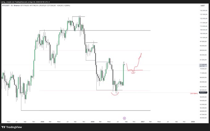 A TradingView daily chart of BTC/USDT (currently ~$77,790.75, -0.69%) showing price action from 2025 through 2028, with a red hand-drawn arrow projecting a potential bullish breakout above the ~$77,200 resistance level—speculatively addressing the post's "What if...?" question about Bitcoin's next move.