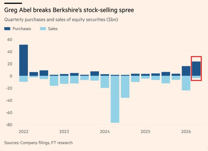 A bar chart titled 'Greg Abel breaks Berkshire's stock-selling spree' showing quarterly purchases and sales of equity securities ($bn) from 2022 to 2026, with a red box highlighting the most recent quarter showing a shift toward significant purchases.
