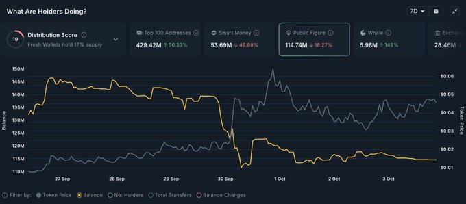 A 'What Are Holders Doing?' analytics dashboard for a token showing metrics like Distribution Score, Top 100 Addresses, and Public Figure holdings.