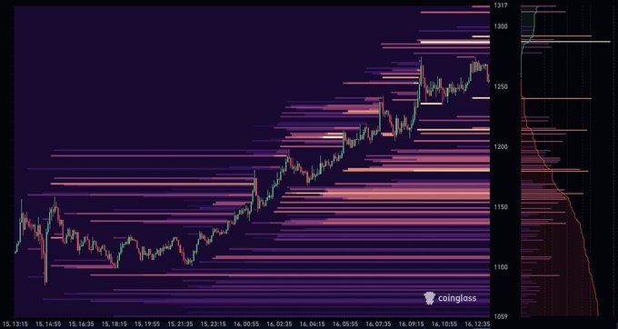 A candlestick price chart with overlaid liquidation heatmap from Coinglass, showing ZEC's strong uptrend from approximately $1,100 to $1,300+, with horizontal bars indicating short liquidation levels clustered heavily near the $1,200-$1,300 zone—visually confirming the post's prediction that shorts piled in at the top will likely be squeezed if price breaks $1,300.