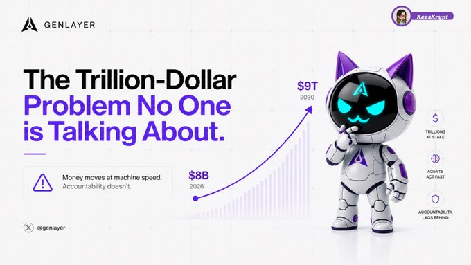The image is a GenLayer promotional graphic headlined "The Trillion-Dollar Problem No One is Talking About," featuring a futuristic robot mascot alongside a growth chart projecting AI agent transaction volume from $8B in 2026 to $9T by 2030, with icons highlighting that trillions are at stake, agents act fast, and accountability lags behind. It visually supports the post's warning about the accountability gap in AI-driven finance by illustrating the explosive projected growth of unsupervised AI agent activity.