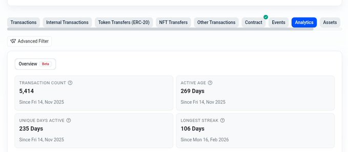 An analytics dashboard overview showing transaction statistics including a transaction count of 5,414, active age of 269 days, unique days active of 235 days, and longest streak of 106 days.