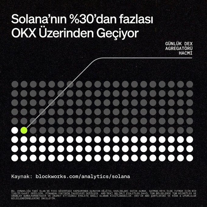 Turkish-language graphic with the headline 'Solana'nın %30'dan fazlası OKX Üzerinden Geçiyor' (More than 30% of Solana is going through OKX), showing a stylized bar chart of daily DEX aggregator volume sourced from blockworks.com/analytics/solana.