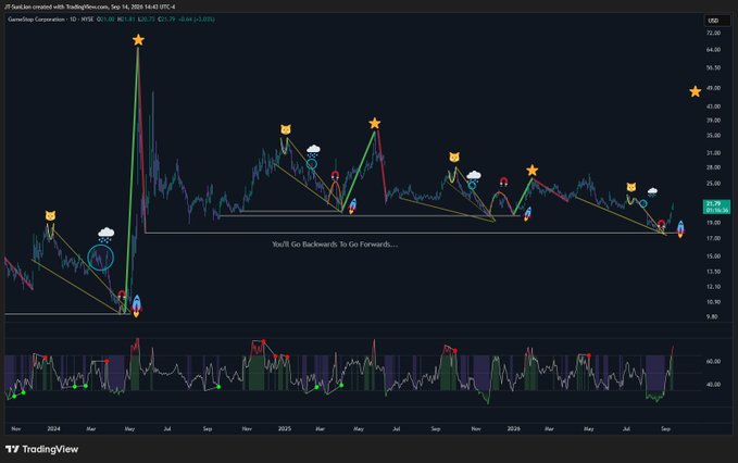 This is a TradingView candlestick chart for $GME (GameStop Corporation), spanning from late 2024 through September 2025, showing the stock's price action oscillating between roughly $17 and $50, with technical annotations including bull/bear icons, stars, musical notes, and arrows marking potential trade setups. The chart features the tagline "We'll Go Backwards To Go Forwards..." suggesting a Wyckoff-style accumulation interpretation, with the current price near $21.79 as indicated in the header, prompting the question of where GME heads next.