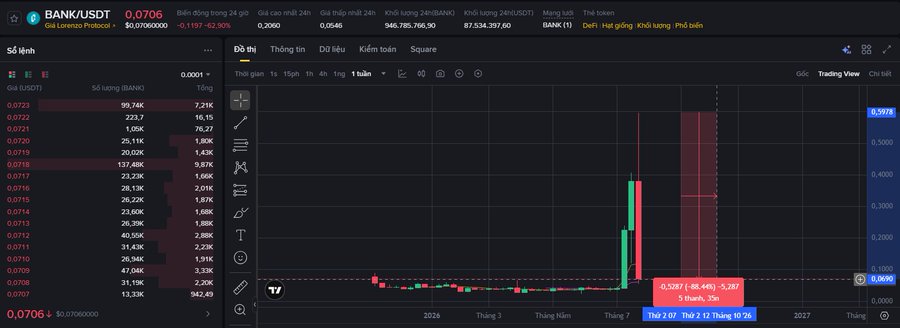 A Binance Pro trading interface displays the BANK/USDT perpetual contract chart, showing a dramatic price spike from around $0.0718 to $0.07, with the current price at 0.0706 USDT and a 24-hour change of -62.86% (-0.1197), illustrating the volatile "beard-pulling" price action referenced in the post about BANK token's pump and subsequent crash.