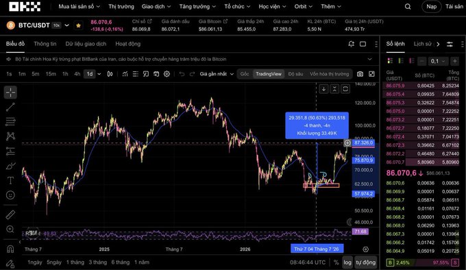 A dark-themed trading chart from OKX showing BTCUSDT priced at 86,070.6, down 0.16%, featuring a candlestick chart, order book, and a trading tool measuring a 33.49% gain.