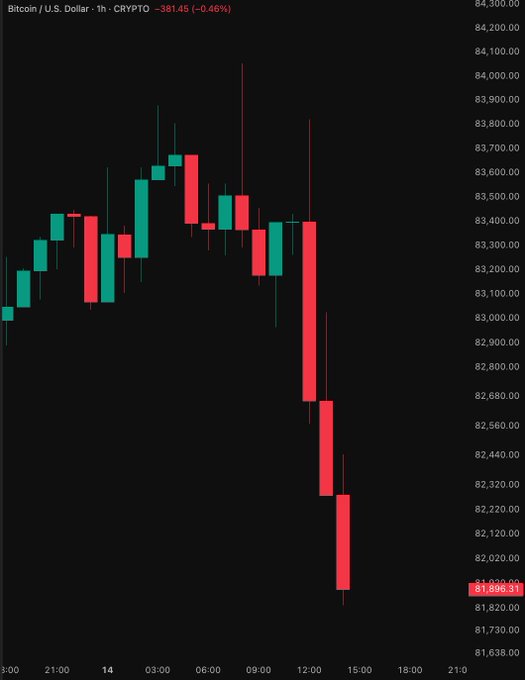 A Bitcoin/USD 1-hour candlestick chart from CRYPTO shows a sharp decline from the $83,500-$83,800 range down to $81,896.31, reflecting the 0.46% drop mentioned in the post, visually capturing the steep selloff that drove over $177 million in long liquidations as Bitcoin fell below the $82,000 support level.
