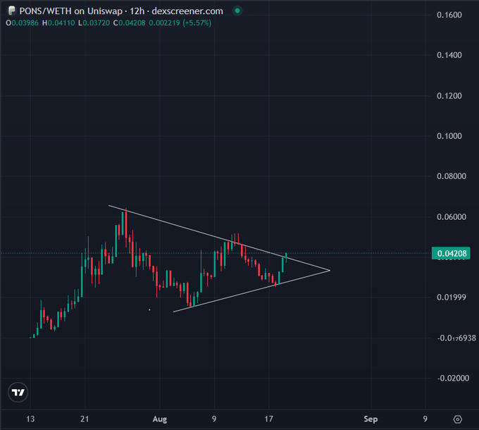 A 12-hour candlestick chart of the $PONS/WETH trading pair on Uniswap showing a descending triangle pattern, with the current price at 0.04208 WETH (up 5.57%), supporting the post's bullish thesis on the token's undervaluation relative to its protocol's fee generation.