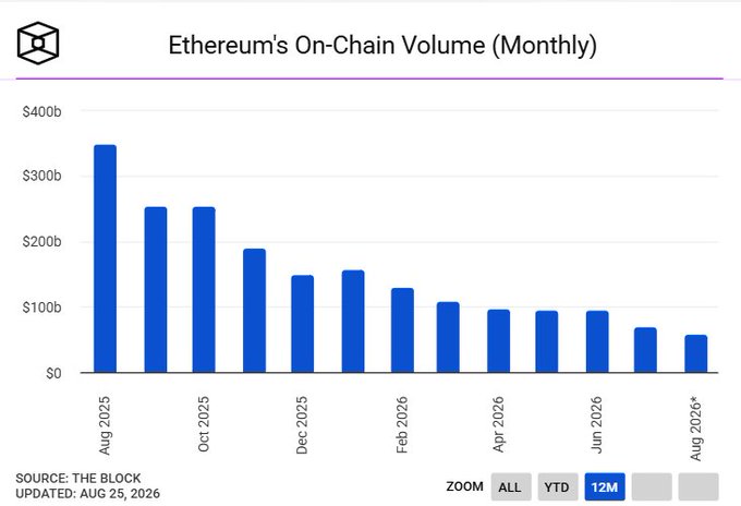 A bar chart titled 'Ethereum's On-Chain Volume (Monthly)' showing a clear downward trend from about $350b in Aug 2025 to roughly $50b by Aug 2026, sourced from The Block and updated Aug 25, 2026.