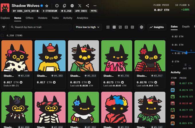 The screenshot shows the CoolCats_Dev marketplace page for the **Shadow Wolves** NFT collection, listing 6,250 items with a floor price of **0.017 ETH** (≈ $2,118) and a **1‑day floor increase of 100%**, illustrating the market where the NFT mentioned in the post was bought.