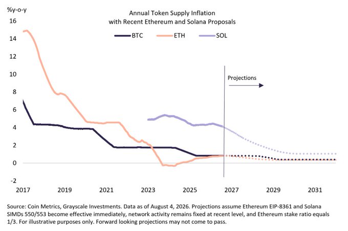 A line chart titled 'Annual Token Supply Inflation with Recent Ethereum and Solana Proposals' comparing BTC, ETH, and SOL inflation rates from 2017 to 2031, with projections after 2027.