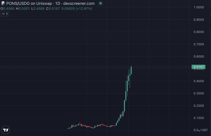 PONS/USDG price chart on Uniswap from dexscreener.com showing a sharp upward spike to 0.5167 (+12.97%).