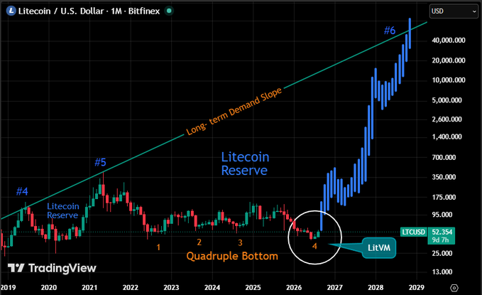 A TradingView monthly candlestick chart of Litecoin/U.S. Dollar (LTCUSD) displaying annotations including a "Long-term Demand Slope" trendline, "Litecoin Reserve" markers, a "Quadruple Bottom" circled at position 4, and projected blue wave candles climbing to a "#6" peak near $40,000 by 2029, visually supporting the post's bullish price targets of $413 by end of 2026 and $40,000 by end of 2028.