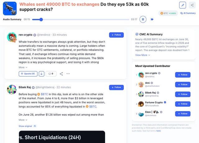 A news article titled 'Whales sent 49000 BTC to exchanges Do they eye 53k as 60k support cracks?' with a BTC +0.65% ticker, featuring tweets from @rendzzx about large BTC transfers and @brightbekraj discussing $3 billion in leveraged long liquidations.