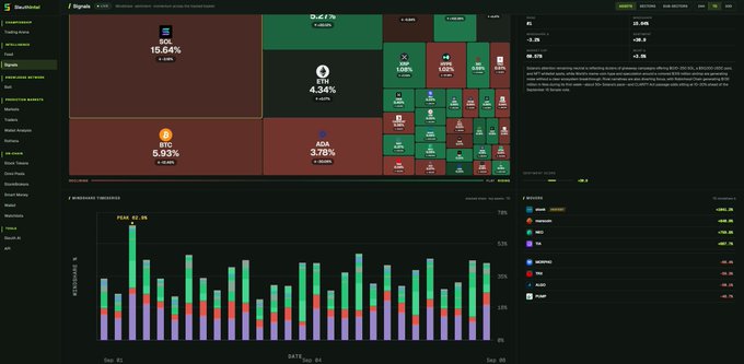 A crypto signal dashboard showing market analysis for various cryptocurrencies including SOL (+15.64%), BTC (5.93%), ADA (3.78%), ETH (4.54%), and DOT, with historical throughput charts displayed below.