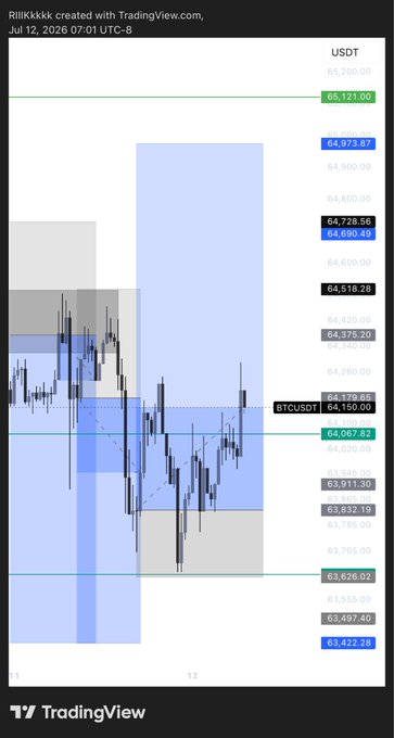 A TradingView chart of BTC/USDT dated July 12, 2026, showing Bitcoin's price action ranging roughly between $63,422 and $65,121, used to promote a trading community that claims consistent wins even on low-liquidity weekends.
