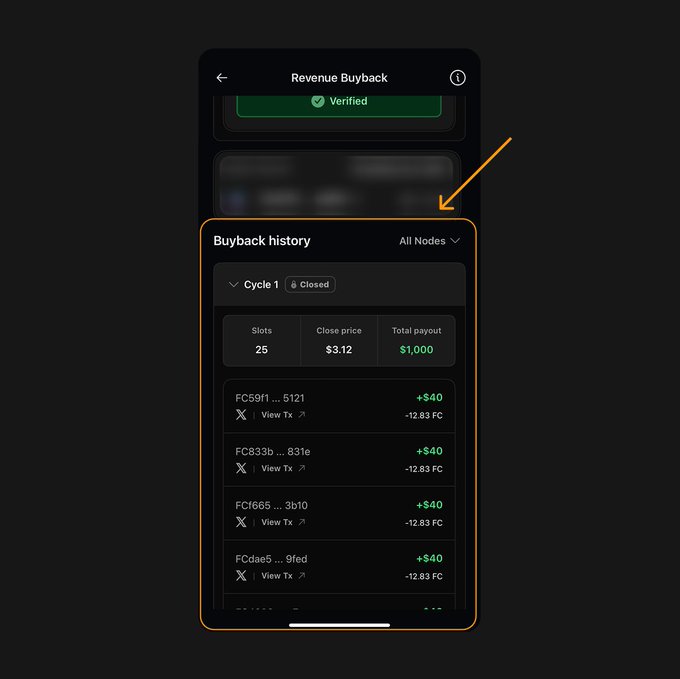 A 'Revenue Buyback' mobile app screen displaying a 'Verified' status and 'Buyback history' for Cycle 1 (Closed) showing 25 slots, a close price of $3.12, total payout of $1,000, and individual transactions of +$40 each in FC tokens.