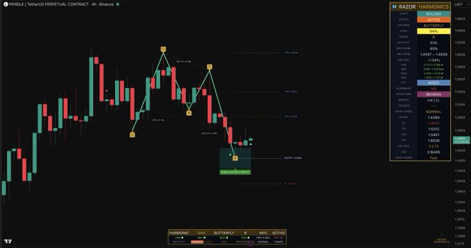 A TradingView 4-hour candlestick chart for $PENDLE/USDT.P on Binance shows a completed bearish Butterfly harmonic pattern, with a current price of 1.5955 and an active sell signal of 64% (D=11, T=1). The Razor's Harmonics indicator panel on the right displays pattern details including the "BEARISH" status and key retracement levels, illustrating a technical analysis setup for shorting PENDLE.