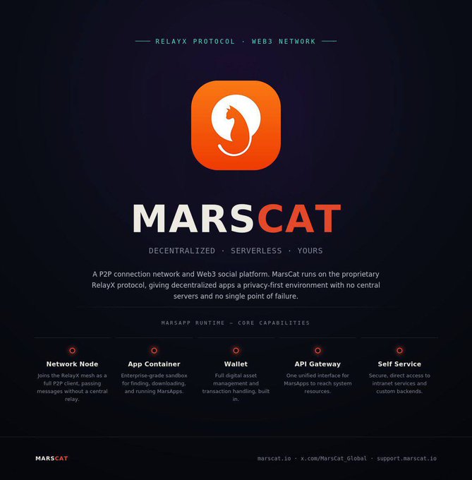 MarsCat promotional graphic highlighting its decentralized, serverless P2P messaging platform built on the RelayX protocol, featuring core MarsApp Runtime capabilities including Network Node, App Container, Wallet, API Gateway, and Self Service, with contact links to marscat.io and x.com/MarsCat_Global.