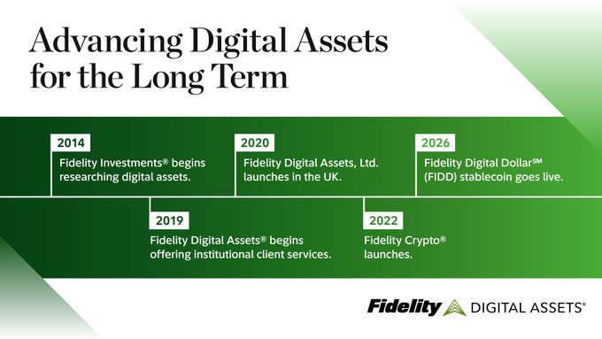 A Fidelity Digital Assets timeline titled 'Advancing Digital Assets for the Long Term' showing milestones: 2014 (researching digital assets), 2019 (institutional client services), 2020 (UK launch), 2022 (Fidelity Crypto launches), and 2026 (FIDD stablecoin goes live).