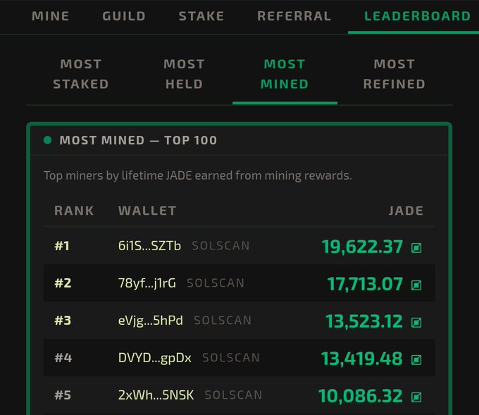 "If you are waiting for the perfect time to get into @jadeprotocol this is your sign. The best time to mine is right now Why? It all comes down to basic tokenomics and supply mechanics."