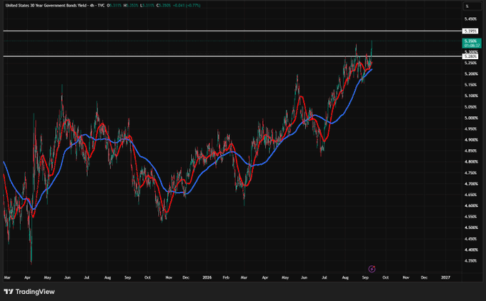 A TradingView chart of the 30-year US Treasury yield (TYC) showing a rise to 5.30% on a daily timeframe, visually supporting the post's sarcastic call for Treasury buying as long-term yields climb to multi-decade highs.